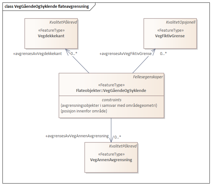 Diagram med navn VegGåendeOgSyklende flateavgrensning som viser UML-klasser beskrevet i teksten nedenfor.